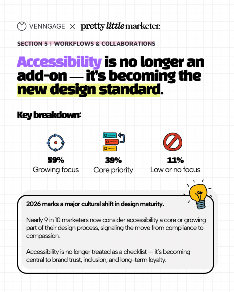 Visual explaining the growing focus on accessibility as a marketing trends in 2026