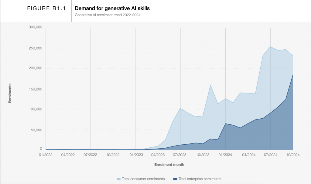 Area chart showing growth in demand for generative AI skills