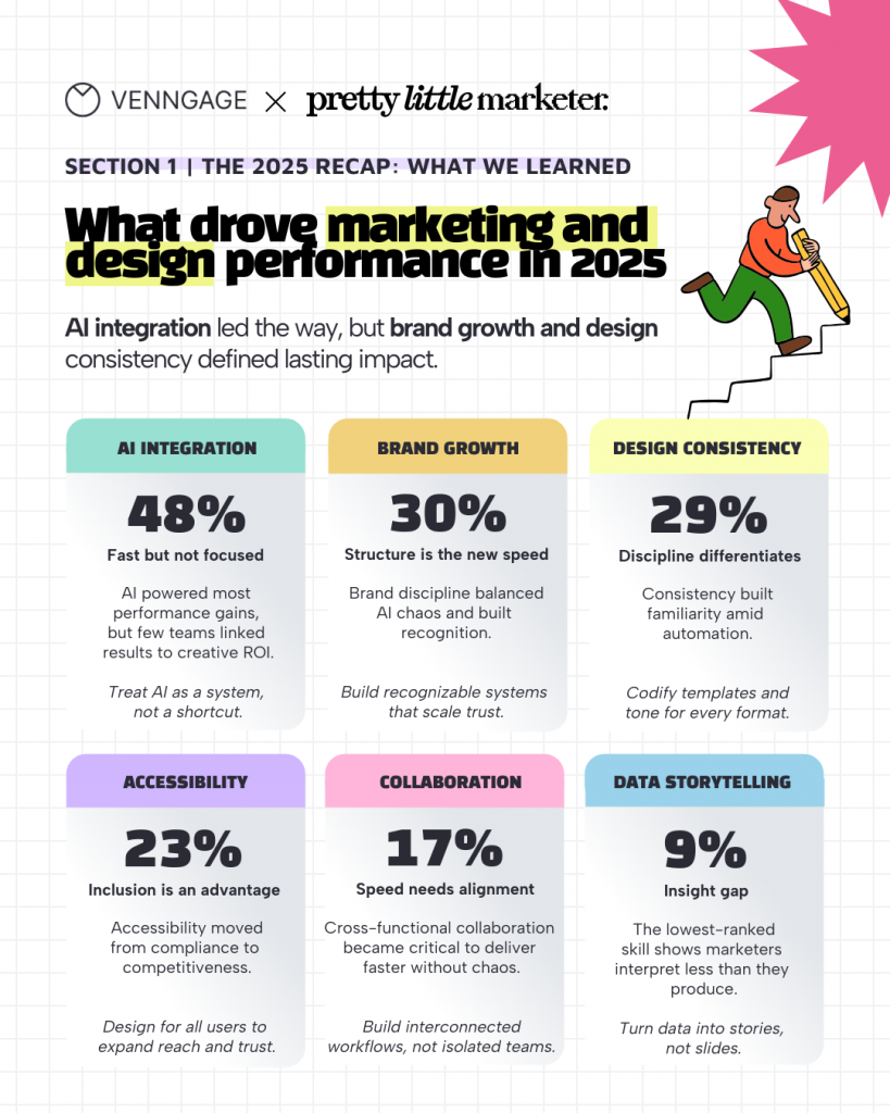 An infographic explaining the factors driving marketing and design performance in 2026