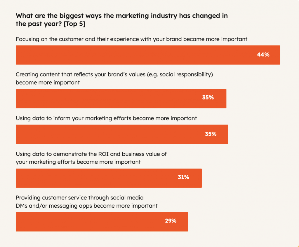 Change in marketing trends bar chart from HubSpot's State of Marketing Report 2025