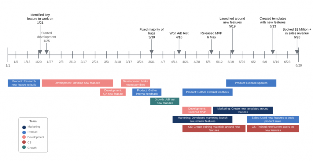 Lucidchart for structured timeline planning