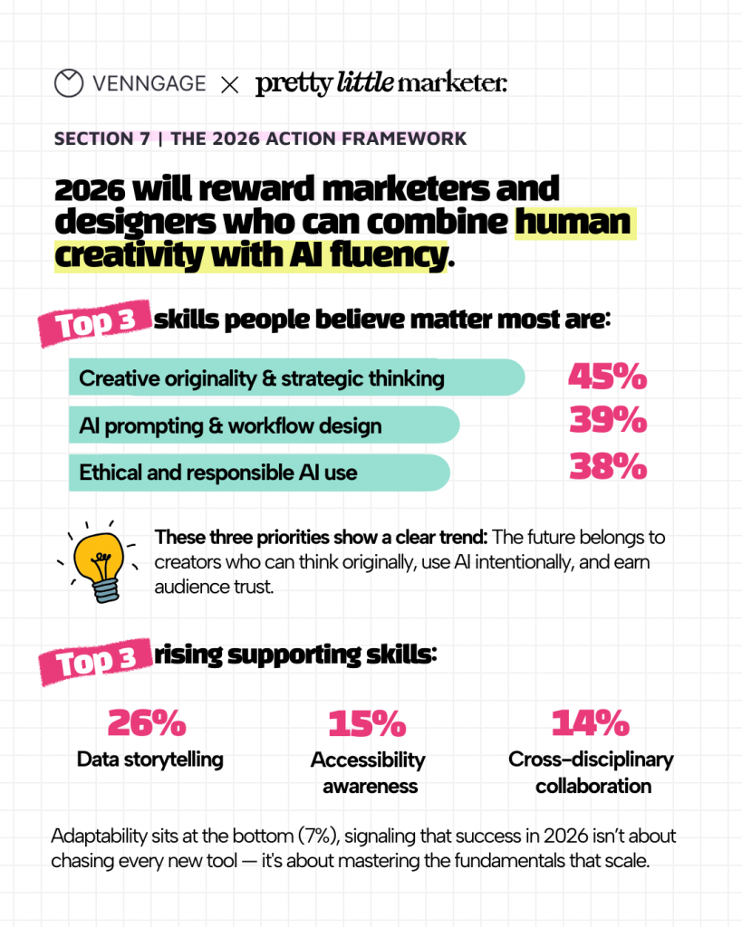 Visual describing the top skills for marketers in 2026