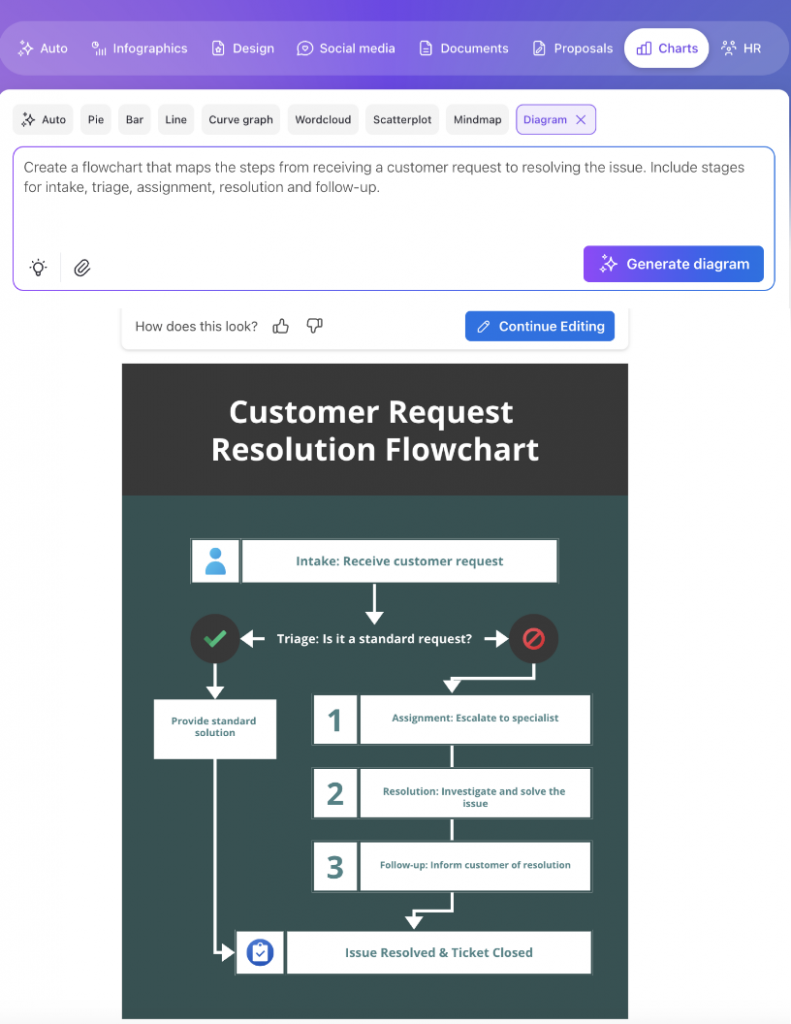 Venngage AI Flowchart Generator
