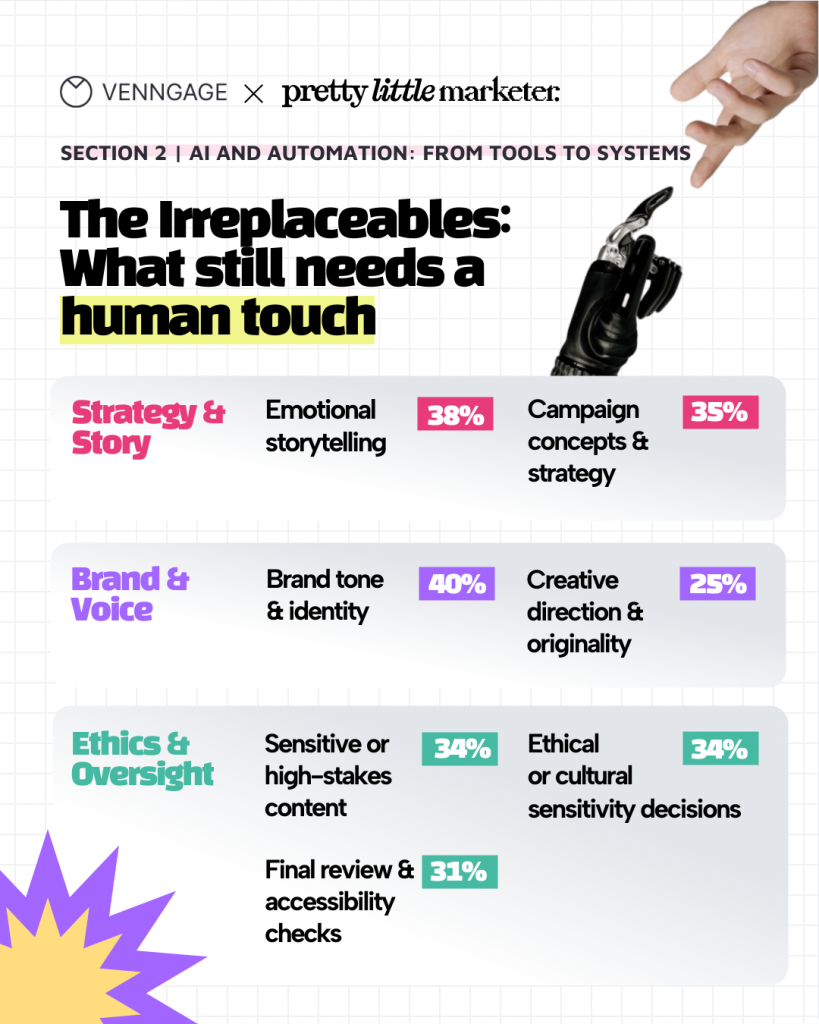 Visual listing the areas where human touch is required in marketing and design