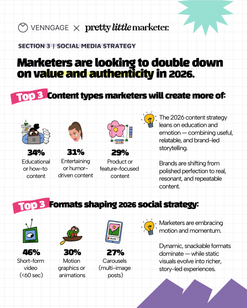 Visual listing the top 3 content types and formats marketers will focus in 2026