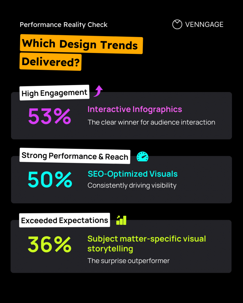 visual showing which design trends had higher engagement in 2025
