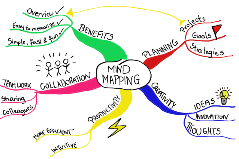 Tony Buzan Mind Map Example