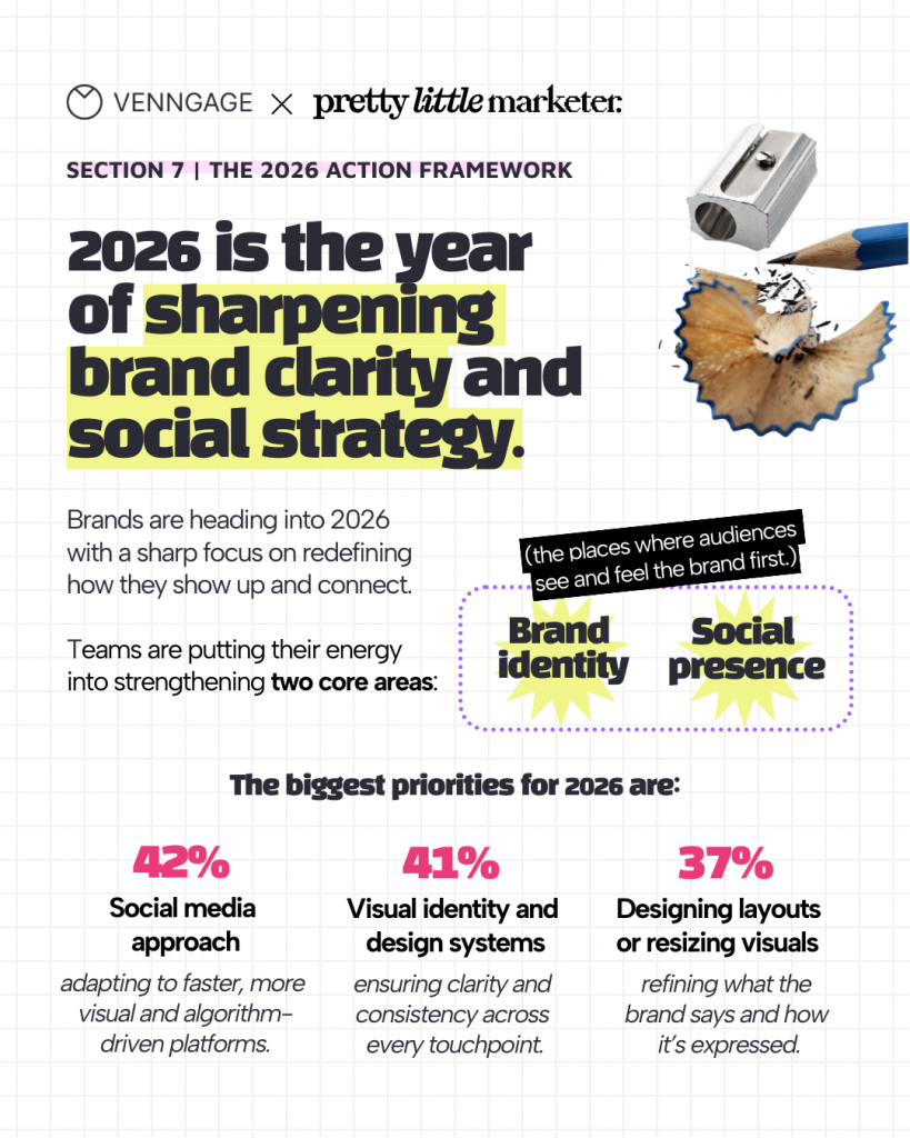 Visual explaining biggest marketing and design priorities for 2026