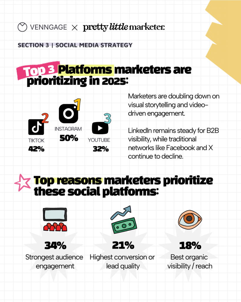Visual explaining the top 3 platforms marketers are prioritizing in 2025