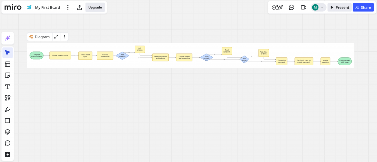 10 Best AI Flowchart Generator (Tested by Use Case)