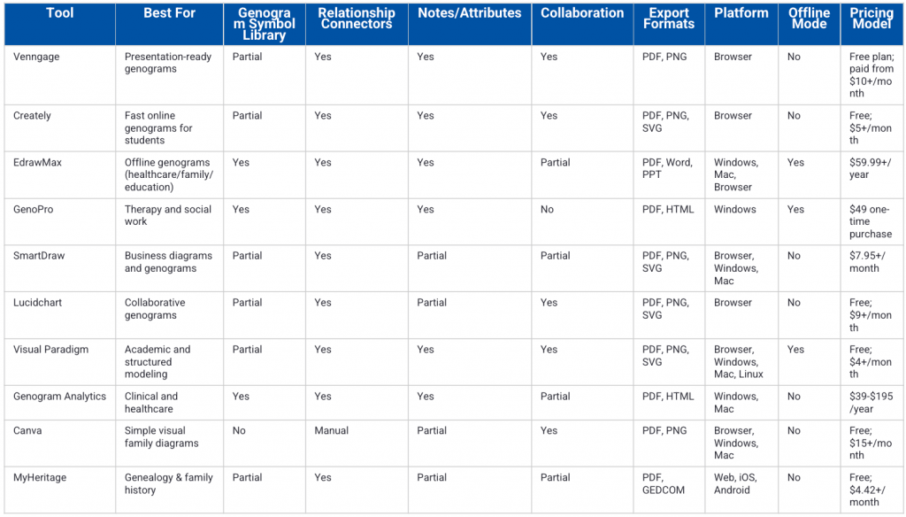 a table comparing the best genogram software in 2026 