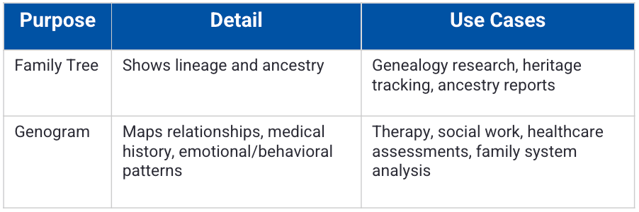A table showing the difference between family tree and genogram
