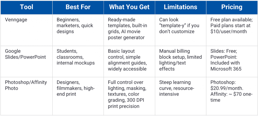decision table comparing different movie poster generation tools