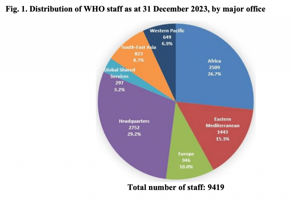 Pie chart showing Distribution of WHO staff