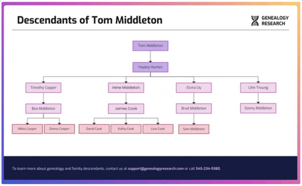 Genetic Descendants Diagram Template