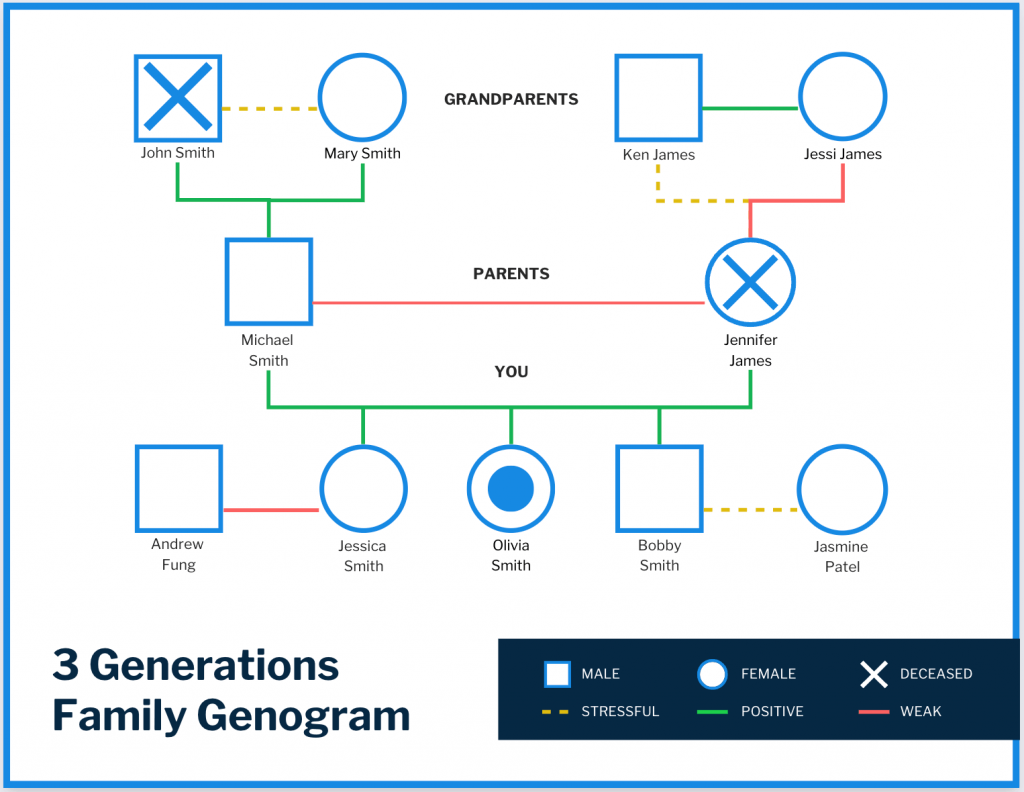 3 Generations Family Genogram Template