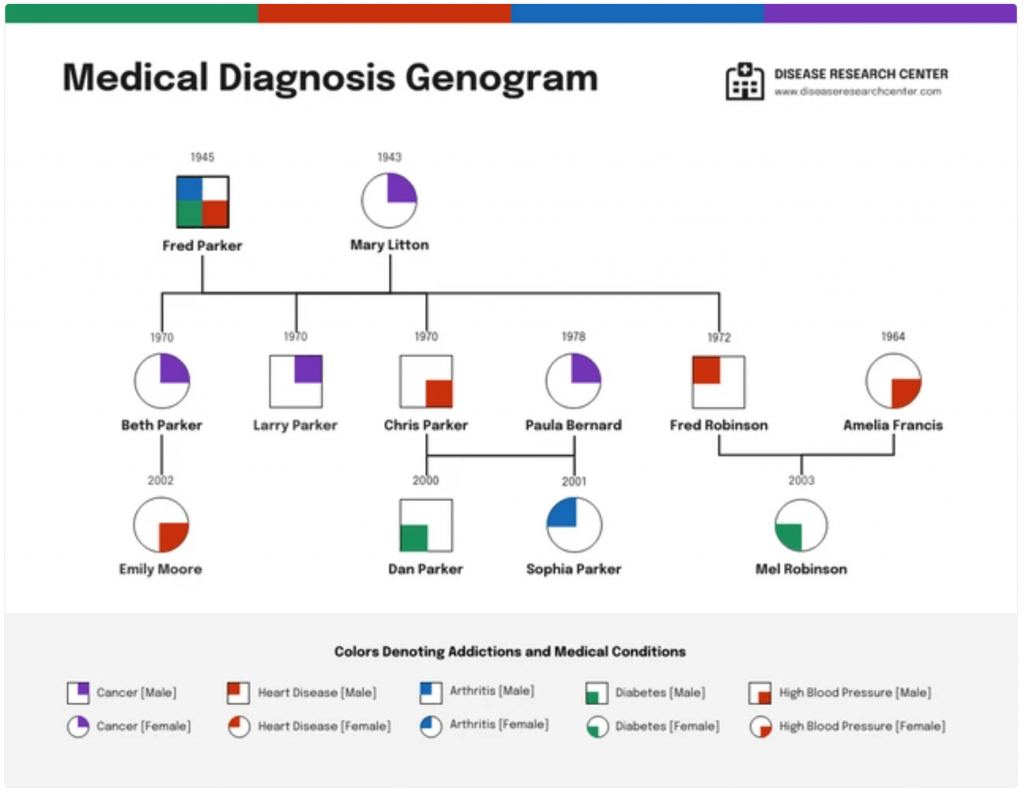 Medical Diagnosis Genogram Diagram Template