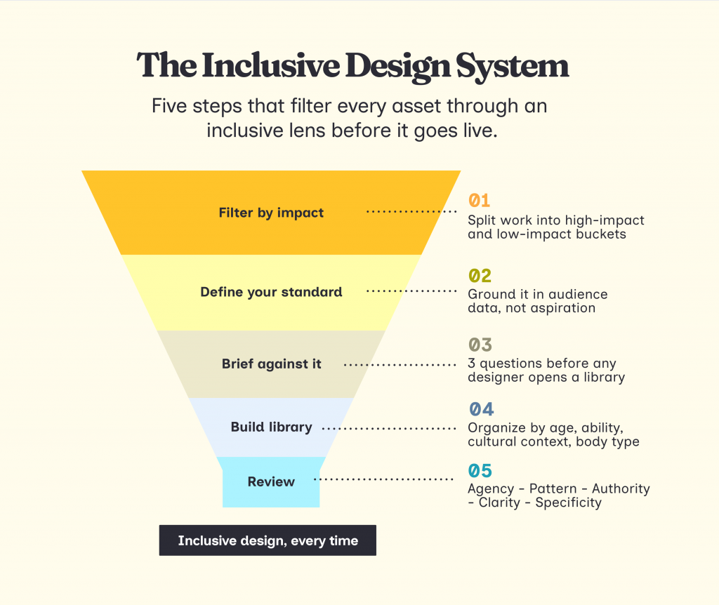 Inclusive Design System Infographic
