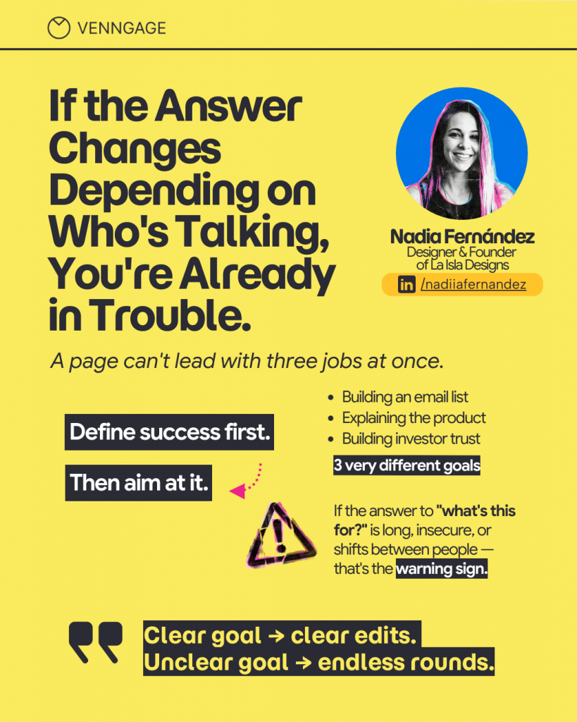 Bright yellow Venngage graphic featuring a bold quote: “If the answer changes depending on who’s talking, you’re already in trouble.” On the right is a circular portrait of Nadia Fernández, identified as “Designer & Founder of La Isla Designs.” Supporting text says, “A page can’t lead with three jobs at once,” followed by three example goals: building an email list, explaining the product, and building investor trust, labelled as “3 very different goals.” Additional text reads, “Define success first. Then aim at it,” and, “If the answer to ‘what’s this for?’ is long, insecure, or shifts between people — that’s the warning sign.” At the bottom, a large quote says, “Clear goal → clear edits. Unclear goal → endless rounds.” Decorative elements include a pink arrow and a warning icon.