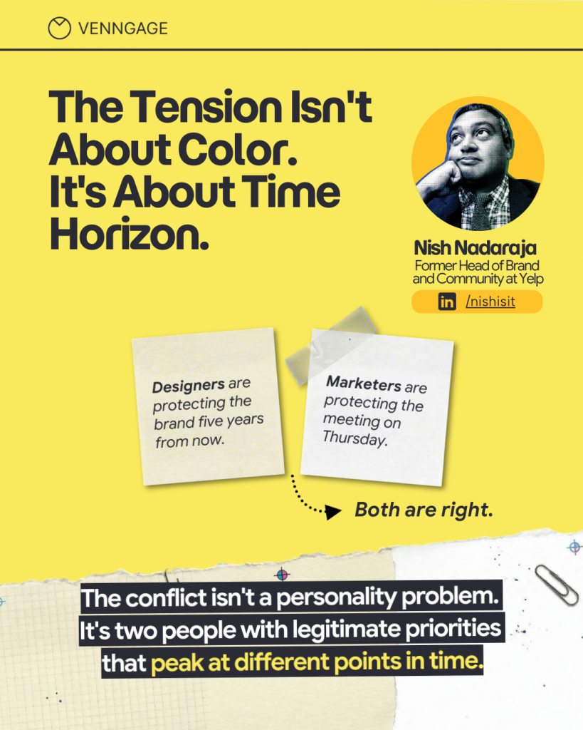Alt text: Venngage-branded quote graphic on a yellow background featuring a black-and-white cutout portrait of Nish Nadaraja at bottom right. Large headline reads, “Agree on Three Things Before Anyone Opens a Tool,” followed by “Not the mood. The job.” Supporting text asks three questions: what the asset is supposed to do in the real world, what success looks like in something measurable, and what matters most. A large pull quote says, “Not the mood. Not ‘make it premium but scrappy.’ What is this thing supposed to do in the real world?” Attribution at bottom: “Nish Nadaraja, Former Head of Brand and Community at Yelp.”