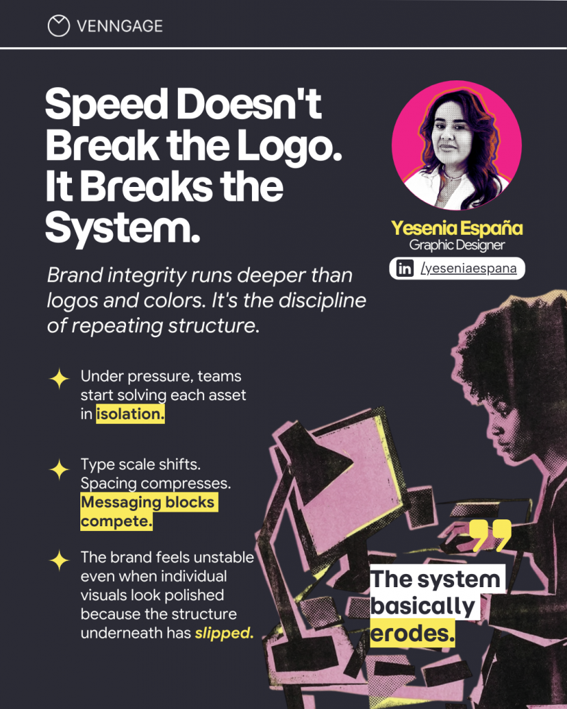 Venngage graphic with a dark charcoal background and large white headline: “Speed Doesn't Break the Logo. It Breaks the System.” A circular portrait of Yesenia España at top right is labeled “Graphic Designer.” Subheading reads, “Brand integrity runs deeper than logos and colors. It's the discipline of repeating structure.” Three bullet points explain that under pressure teams start solving each asset in isolation, type scale and spacing shift, and messaging blocks begin to compete, making the brand feel unstable even when individual visuals look polished. At the lower right, an illustrated figure sits at a computer desk beside the highlighted quote, “The system basically erodes.”