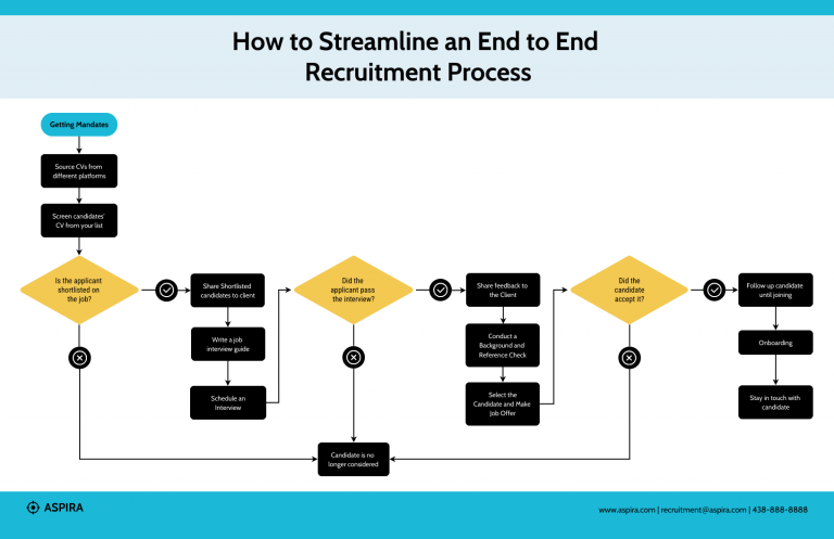 Rec Process Recruitment Process: 7 Steps (Why Not 5?)
