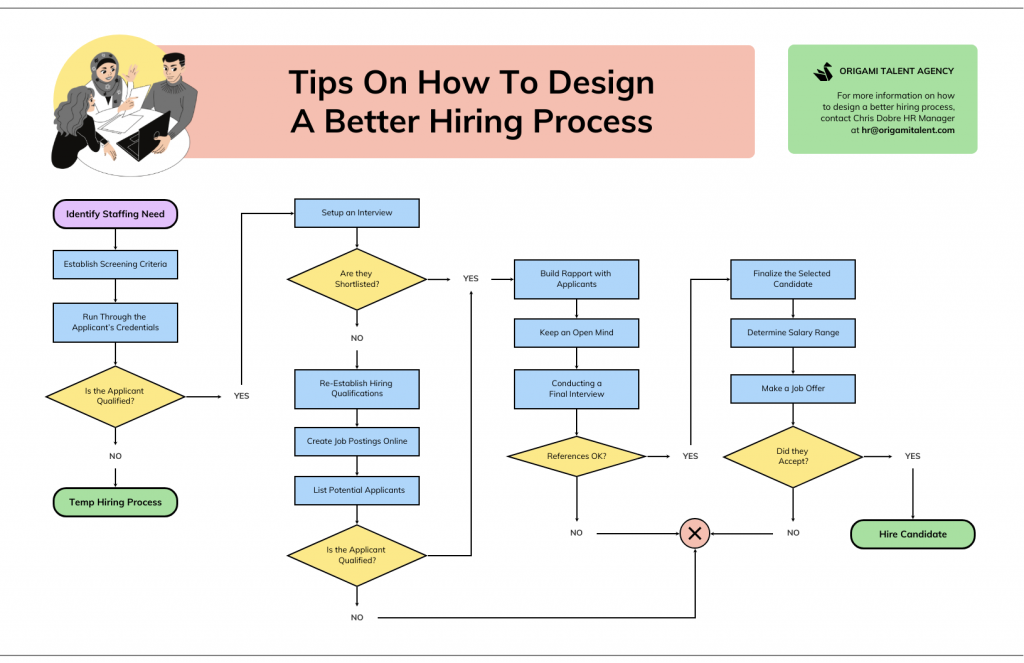 Hiring process flowchart titled “Tips On How To Design A Better Hiring Process,” showing steps from identifying staffing needs and screening applicants to interviewing, checking references, making a job offer, and hiring the candidate, with alternate paths for temporary hiring or rejection.