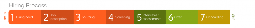 Horizontal hiring process infographic showing seven steps from start to end: hiring need, job description, sourcing, screening, interviews/assessments, offer, and onboarding.