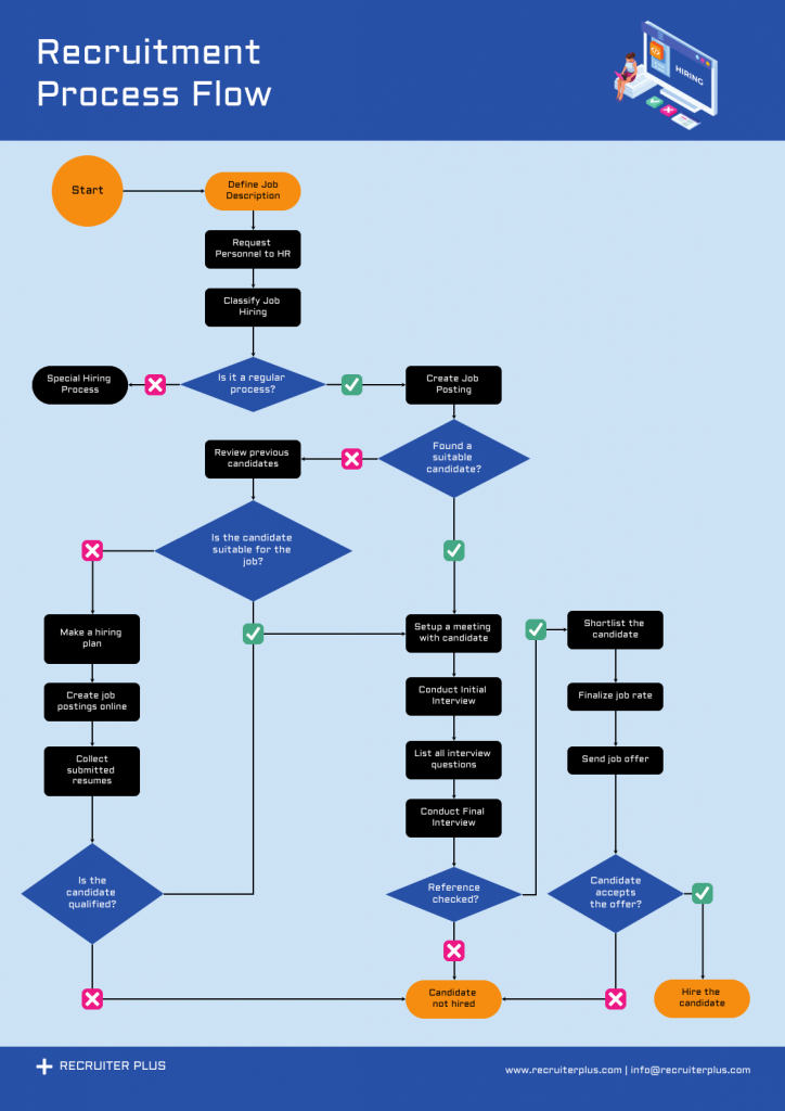 Recruitment process flowchart showing the hiring journey from defining a job description and classifying the hiring process to posting the role, reviewing candidates, conducting interviews and reference checks, sending an offer, and either hiring or rejecting the candidate based on decision points