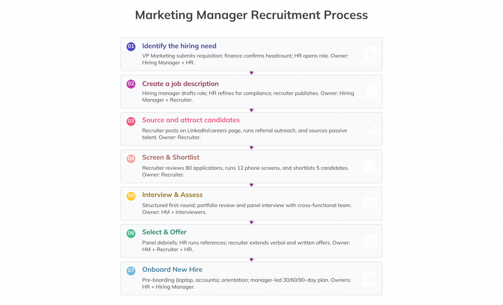 Vertical infographic titled “Marketing Manager Recruitment Process,” outlining seven steps: identify the hiring need, create a job description, source and attract candidates, screen and shortlist, interview and assess, select and offer, and onboard the new hire, with short descriptions and role owners for each stage.
