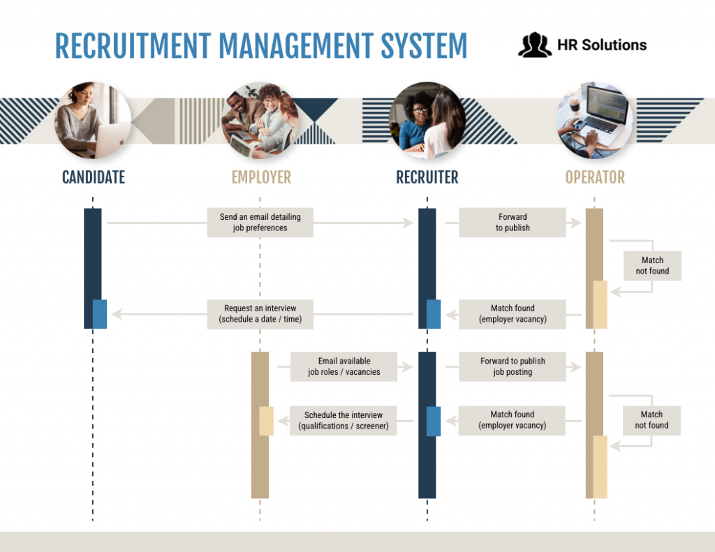 Recruitment management system sequence diagram showing interactions between the candidate, employer, recruiter, and operator, including emailing job preferences, publishing vacancies, matching candidates to employer openings, requesting and scheduling interviews, and noting when no match is found.