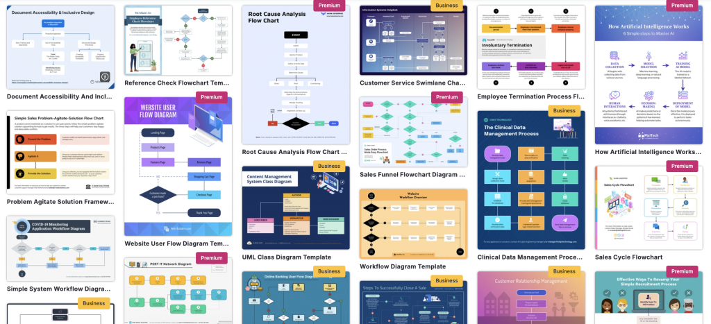 Venngage template gallery showing a grid of flowchart examples, including recruitment, customer service, sales, clinical data management, AI process, accessibility, workflow, and user flow diagrams, with some templates labelled Premium or Business.