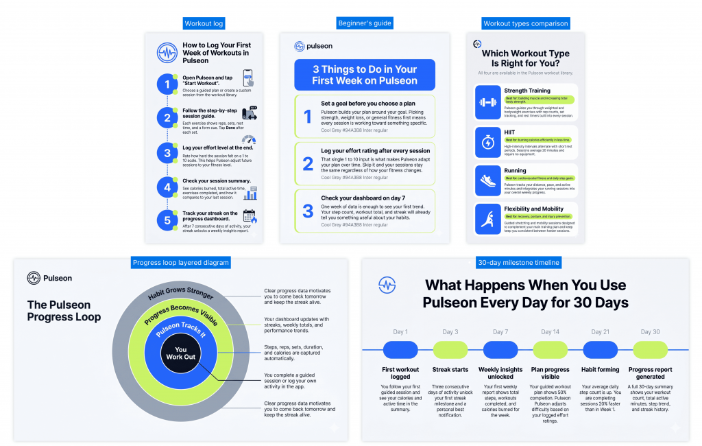 Pulseon branded infographic examples showing a workout log, beginner’s guide, workout type comparison, progress loop diagram, and 30-day milestone timeline. The designs use blue, lime, navy, and light grey styling to explain how users log workouts, choose plans, track progress, compare workout types, and build consistency over 30 days.