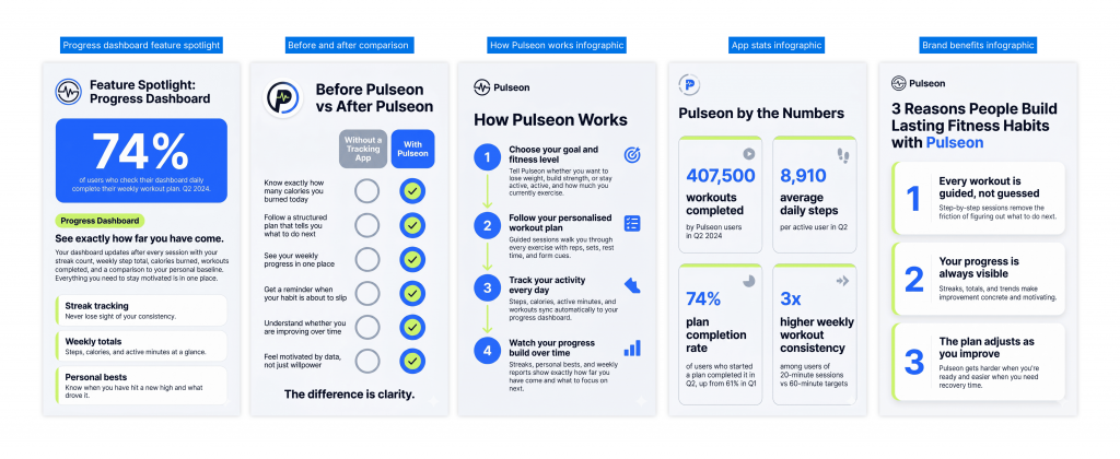 Pulseon branded infographic set featuring five vertical marketing visuals: a progress dashboard feature spotlight, before-and-after comparison, “How Pulseon Works” process infographic, app stats infographic, and brand benefits summary. The graphics highlight dashboard usage, workout completion, average daily steps, plan completion rate, weekly consistency, personalized plans, activity tracking, progress visibility, and adaptive fitness guidance.