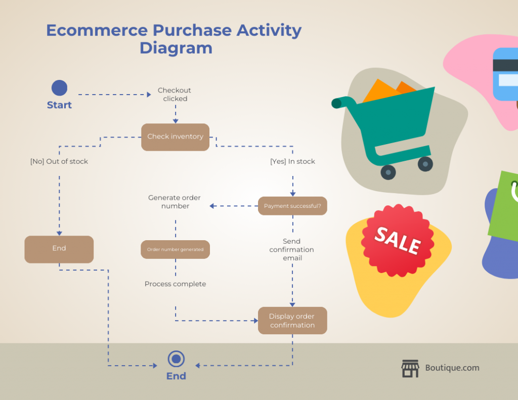 Ecommerce purchase activity diagram showing a checkout flow. The customer starts by clicking checkout, then the system checks inventory. If items are out of stock, the flow ends. If items are in stock, payment is processed, followed by parallel tasks to generate an order number and send a confirmation email. The flow then displays the order confirmation and ends. Decorative ecommerce icons, including a shopping cart, sale badge and store logo, appear on the right and bottom.