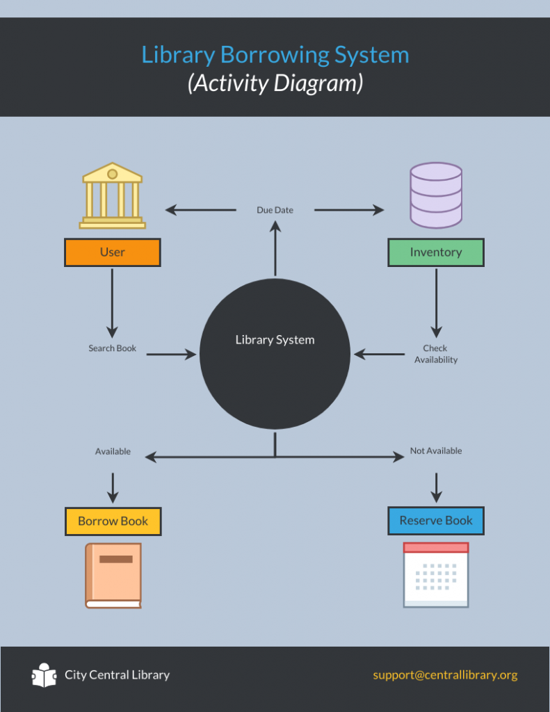 Activity diagram for a library borrowing system. A user searches for a book through the library system, which checks inventory availability. If the book is available, the user can borrow it and receive a due date. If the book is not available, the user can reserve it. The diagram includes icons for the user, inventory database, book, calendar and library contact details.
