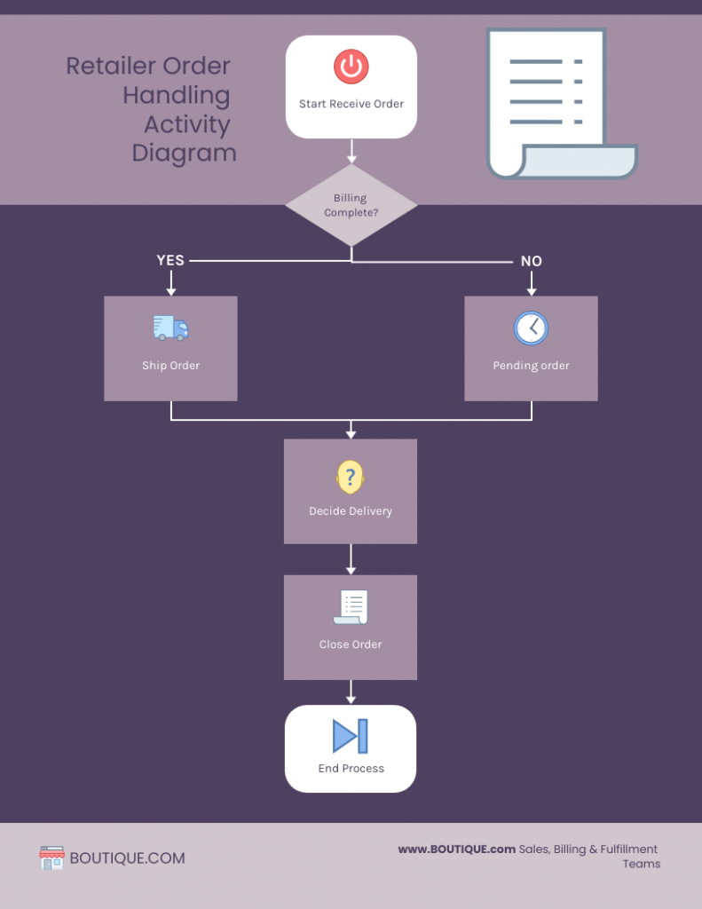 Retailer order handling activity diagram showing an order process. The flow starts when an order is received, then checks whether billing is complete. If yes, the order is shipped. If no, the order is marked as pending. Both paths continue to deciding delivery, closing the order and ending the process. The diagram uses purple tones with icons for power/start, shipping, time, question, document and end.