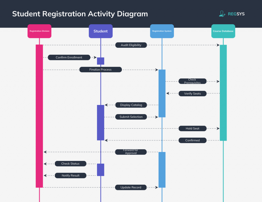 Student registration activity diagram with four swimlanes for Registration Division, Student, Registration System and Course Database. The flow shows enrollment being confirmed, eligibility audited, the process finalized, prerequisites checked, seats verified, the catalog displayed, selection submitted, a seat held and confirmed, approval forwarded, status checked, results notified and the student record updated