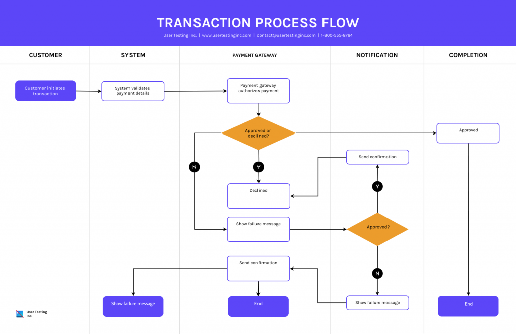 Transaction process swimlane diagram showing a customer initiating payment, the system validating details, the payment gateway approving or declining the transaction, and the process ending with approval, confirmation or failure messages.