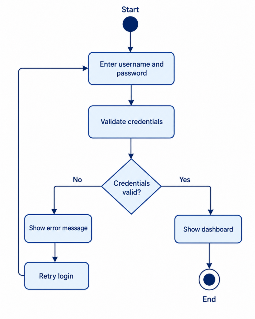 UML activity diagram showing a login process. The flow starts with a start marker, then moves to “Enter username and password,” “Validate credentials,” and a decision diamond labeled “Credentials valid?” The Yes path goes to “Show dashboard” and ends. The No path goes to “Show error message,” then “Retry login,” looping back to the username and password step.