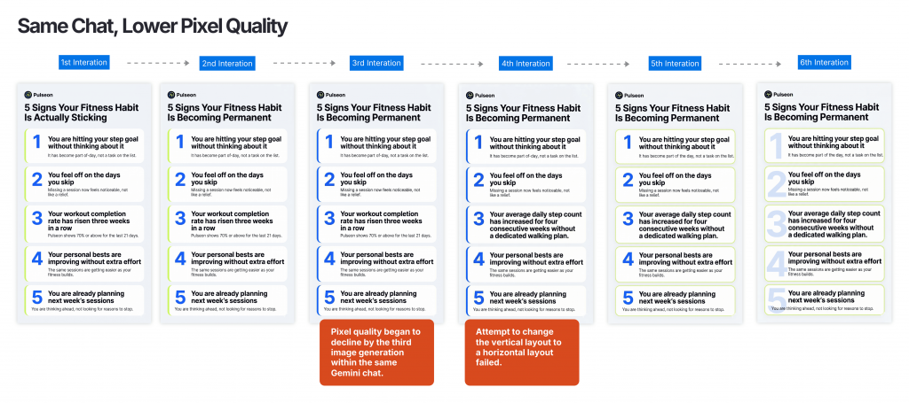 Graphic titled “Same Chat, Lower Pixel Quality” showing six Pulseon fitness infographic iterations arranged from left to right with dotted arrows between them. Each iteration features a similar “5 Signs Your Fitness Habit Is Becoming Permanent” layout, but the later versions show declining sharpness, altered formatting, and larger faded number styling. Two orange notes highlight that pixel quality began to decline by the third image generation in the same Gemini chat and that an attempt to change the vertical layout to a horizontal layout failed