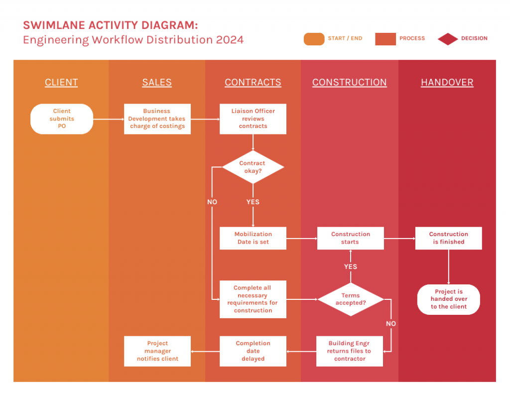 Swimlane activity diagram for a 2024 engineering workflow, showing steps across Client, Sales, Contracts, Construction and Handover. The flow starts with a client submitting a PO, moves through costing, contract review, mobilization, construction and handover, with decision points for contract approval and accepted terms.