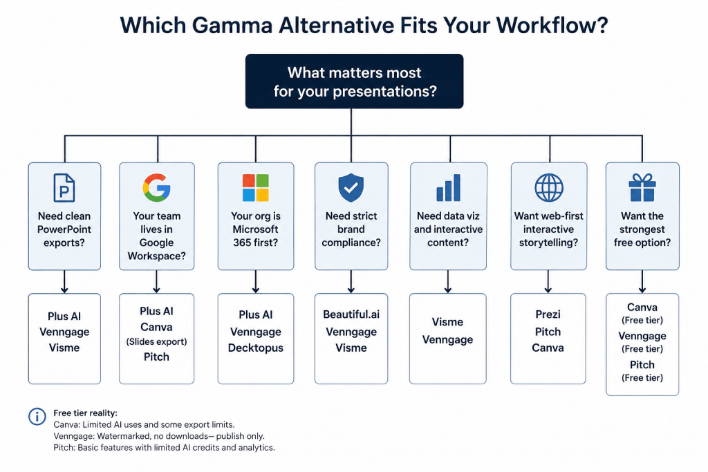 Decision tree: How to choose the right Gamma alternative? 