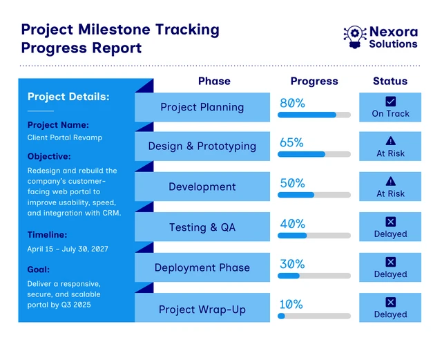 Project Milestone Tracking Progress Report
