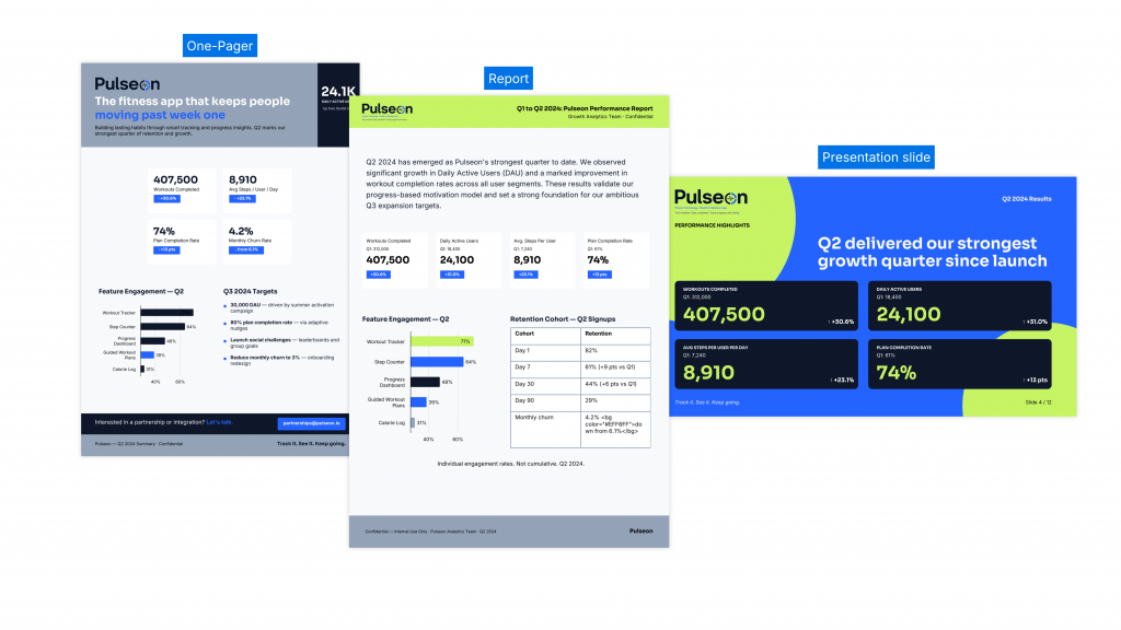 enngage design examples showing the same Pulseon Q2 performance content adapted into three formats: a one-pager, a report, and a presentation slide. Each layout uses Pulseon branding with blue, lime, navy, and grey accents to highlight metrics such as 407,500 workouts completed, 24,100 daily active users, 8,910 average daily steps, and a 74% plan completion rate.