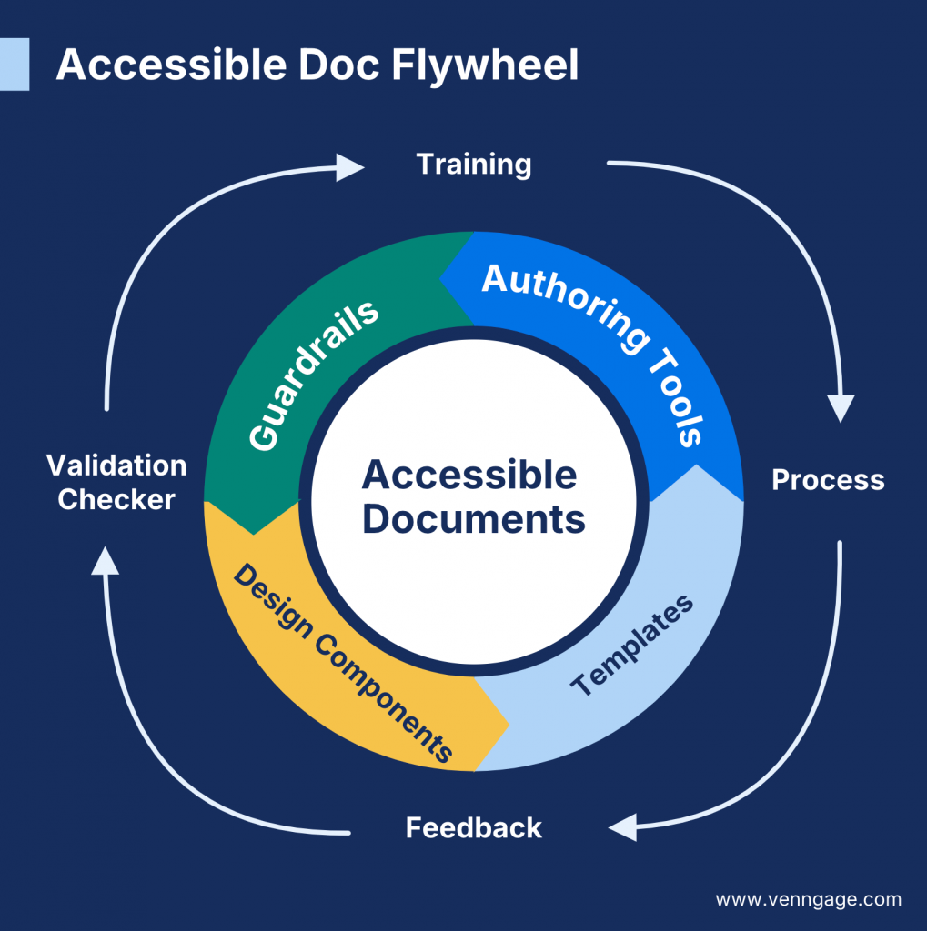 Accessible Document Flywheel