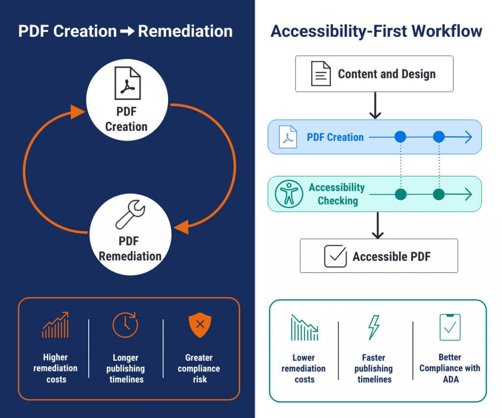 Infographic showing traditional PDF creation workflow vs. accessibility-first workflow