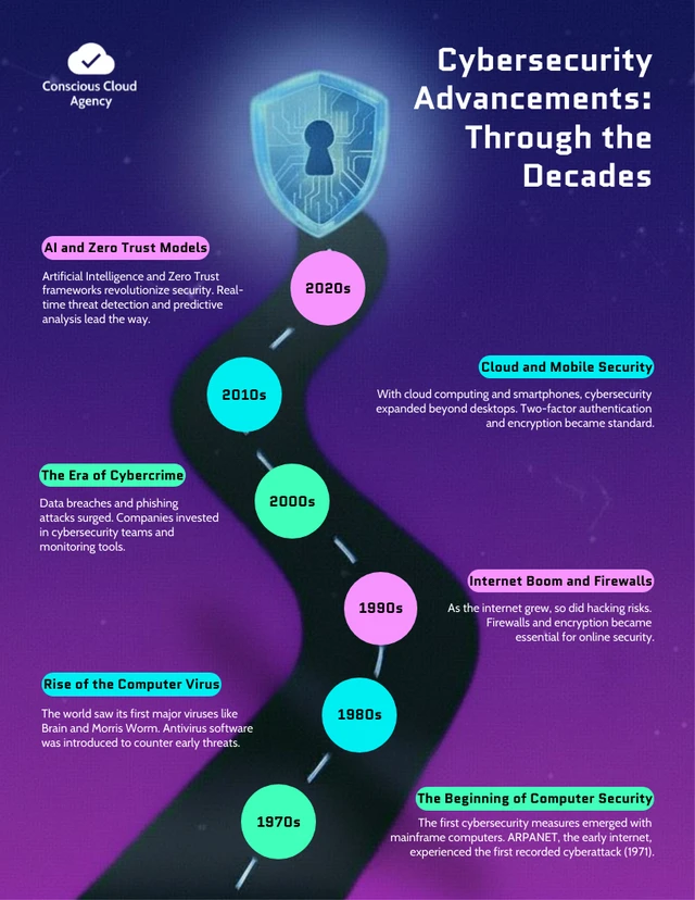 Cybersecurity Milestones Timeline Infographic