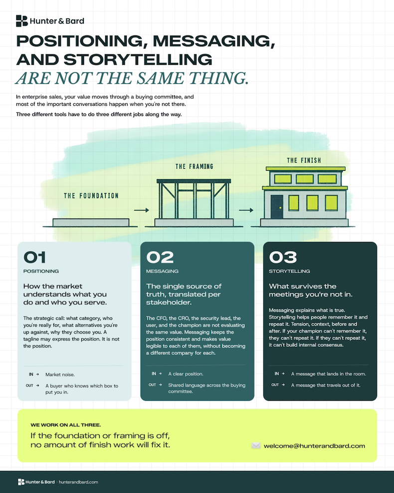 Marketing infographic on the difference between positioning, messaging and storytelling