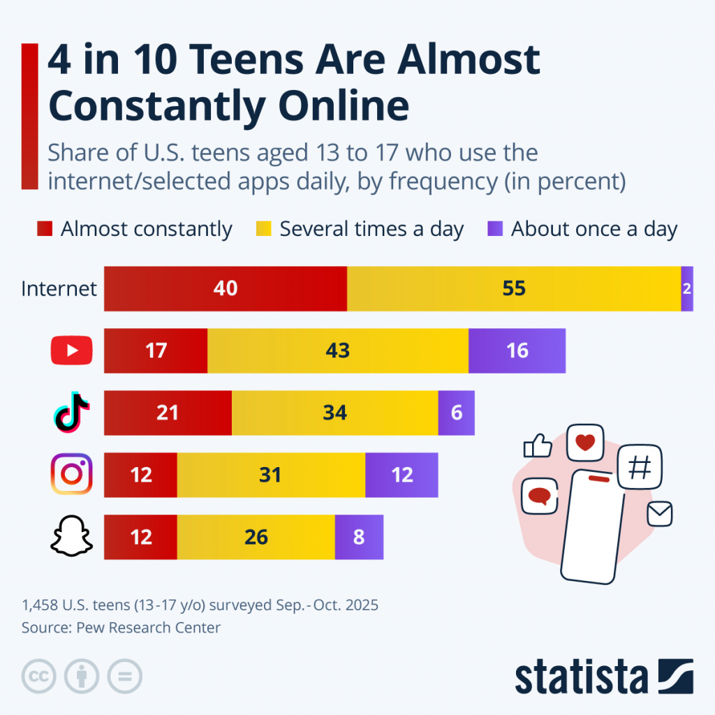 Statistical infographic on teens constantly online